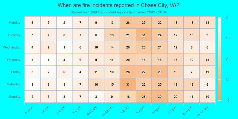 When are fire incidents reported in Chase City, VA?