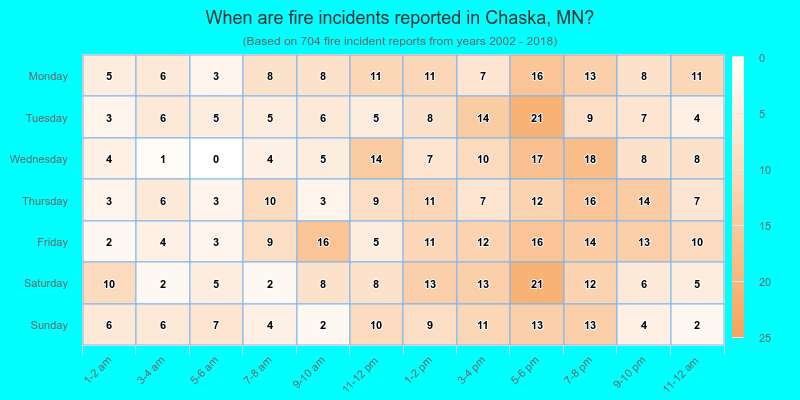 When are fire incidents reported in Chaska, MN?