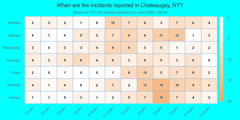 When are fire incidents reported in Chateaugay, NY?