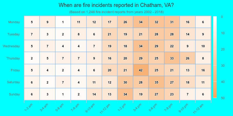 When are fire incidents reported in Chatham, VA?