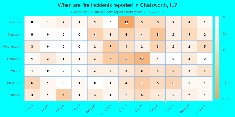 When are fire incidents reported in Chatsworth, IL?