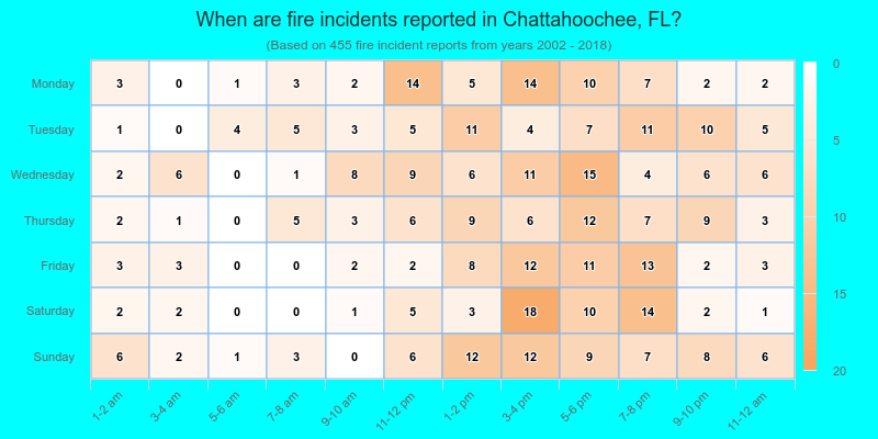 When are fire incidents reported in Chattahoochee, FL?