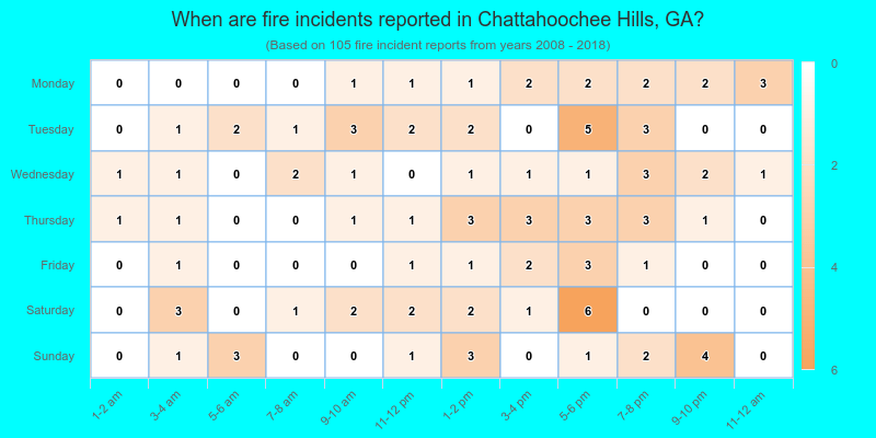 When are fire incidents reported in Chattahoochee Hills, GA?