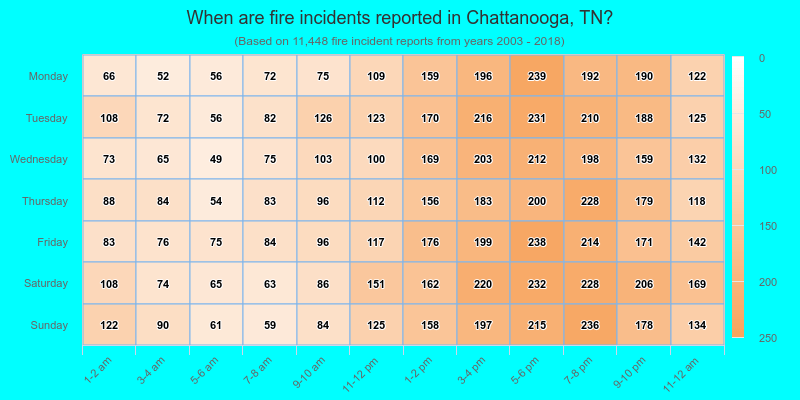When are fire incidents reported in Chattanooga, TN?