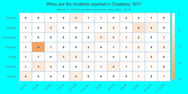 When are fire incidents reported in Chattaroy, WV?