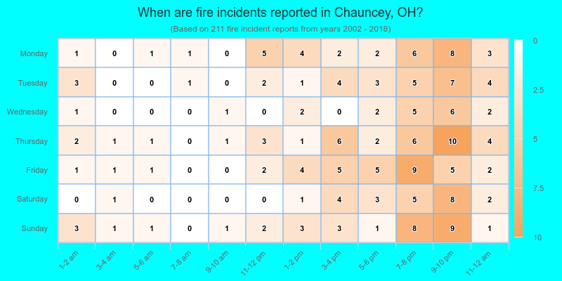 When are fire incidents reported in Chauncey, OH?