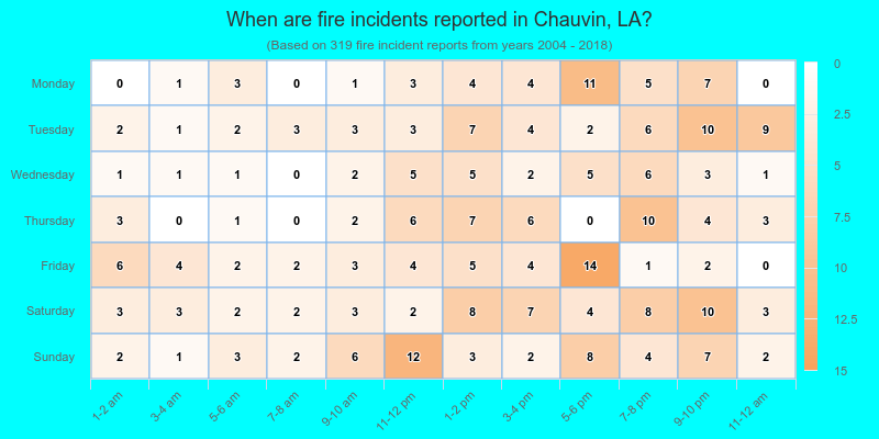 When are fire incidents reported in Chauvin, LA?
