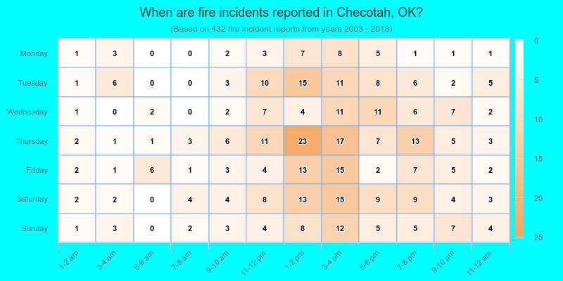 When are fire incidents reported in Checotah, OK?