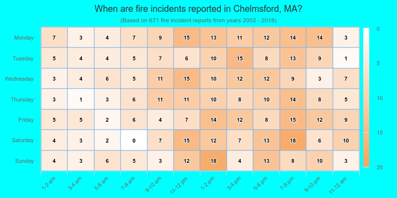 When are fire incidents reported in Chelmsford, MA?