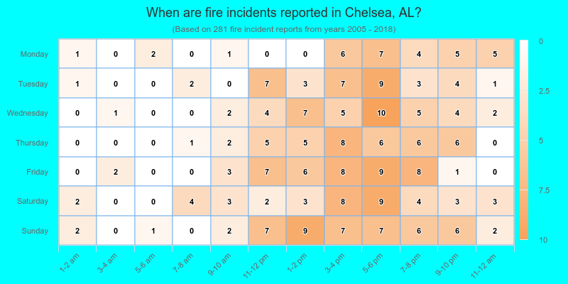 When are fire incidents reported in Chelsea, AL?
