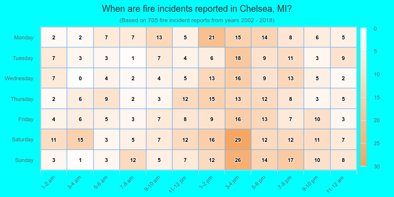 When are fire incidents reported in Chelsea, MI?