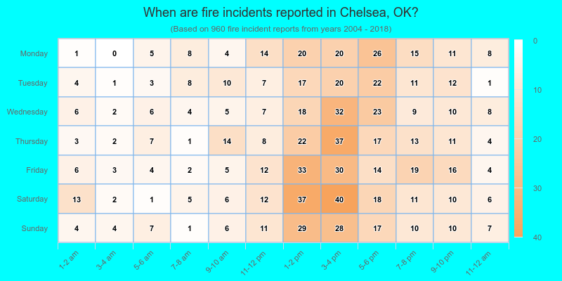 When are fire incidents reported in Chelsea, OK?