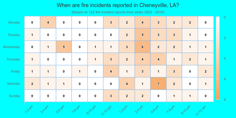When are fire incidents reported in Cheneyville, LA?