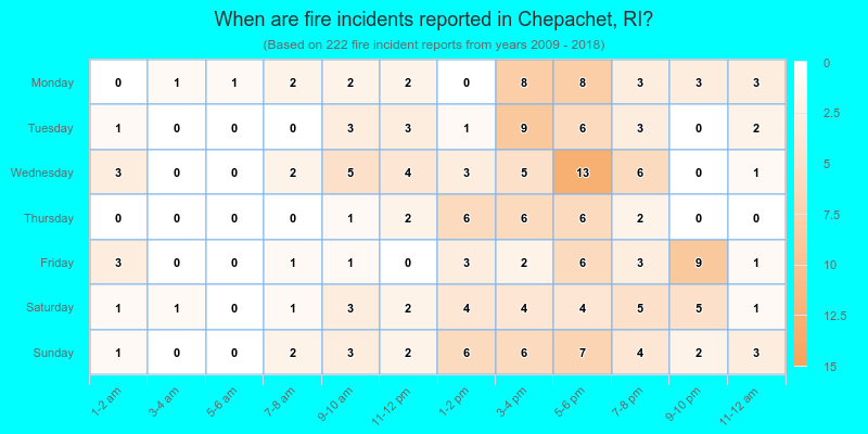 When are fire incidents reported in Chepachet, RI?