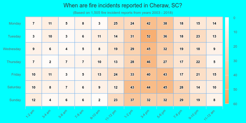 When are fire incidents reported in Cheraw, SC?