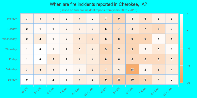 When are fire incidents reported in Cherokee, IA?