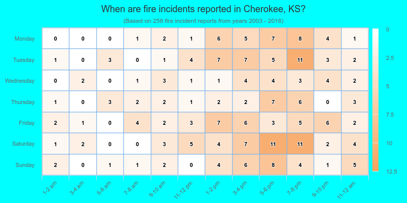 When are fire incidents reported in Cherokee, KS?