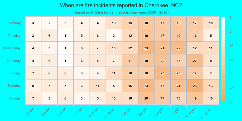When are fire incidents reported in Cherokee, NC?