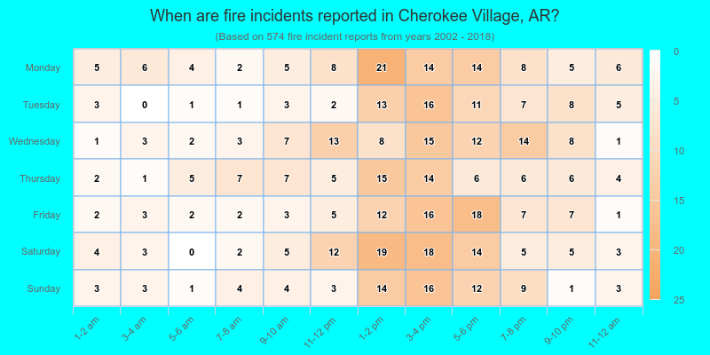 When are fire incidents reported in Cherokee Village, AR?