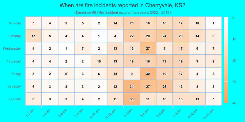 When are fire incidents reported in Cherryvale, KS?