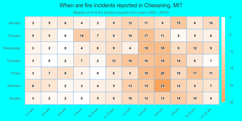 When are fire incidents reported in Chesaning, MI?