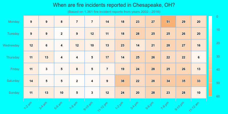 When are fire incidents reported in Chesapeake, OH?