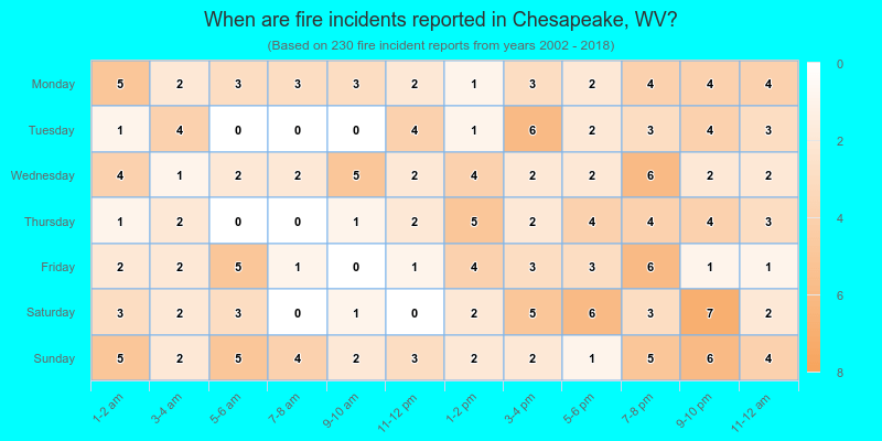 When are fire incidents reported in Chesapeake, WV?