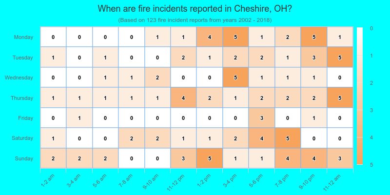 When are fire incidents reported in Cheshire, OH?