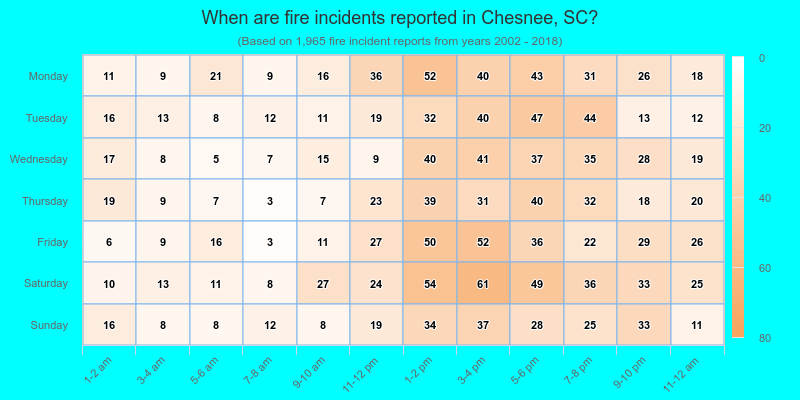 When are fire incidents reported in Chesnee, SC?