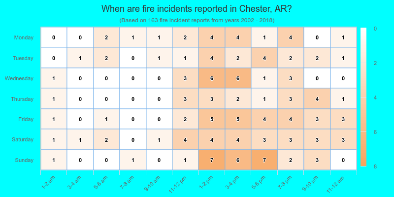 When are fire incidents reported in Chester, AR?