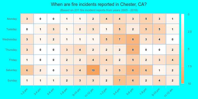 When are fire incidents reported in Chester, CA?