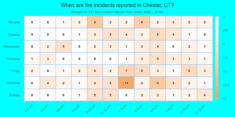 When are fire incidents reported in Chester, CT?
