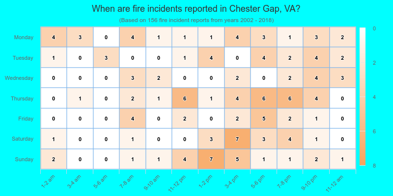 When are fire incidents reported in Chester Gap, VA?