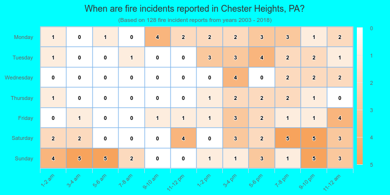 When are fire incidents reported in Chester Heights, PA?