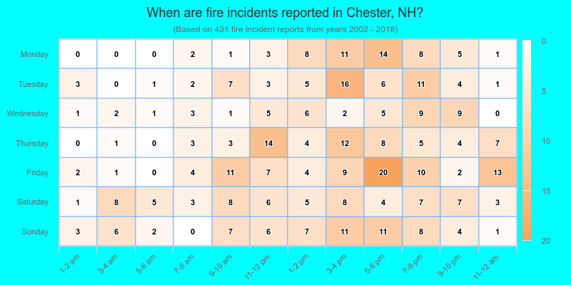 When are fire incidents reported in Chester, NH?
