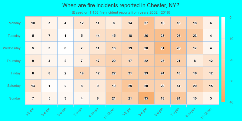 When are fire incidents reported in Chester, NY?