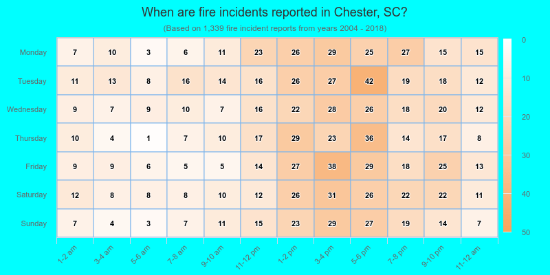 When are fire incidents reported in Chester, SC?