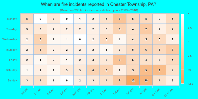 When are fire incidents reported in Chester Township, PA?