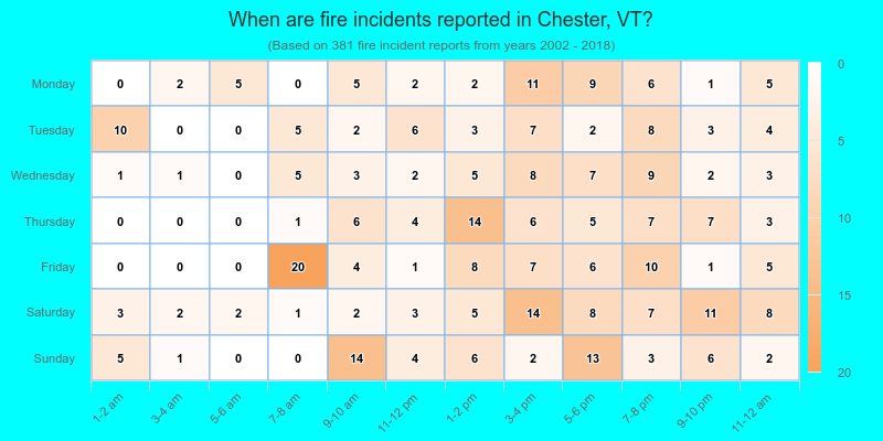 When are fire incidents reported in Chester, VT?