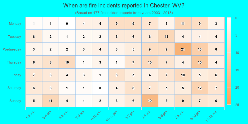 When are fire incidents reported in Chester, WV?