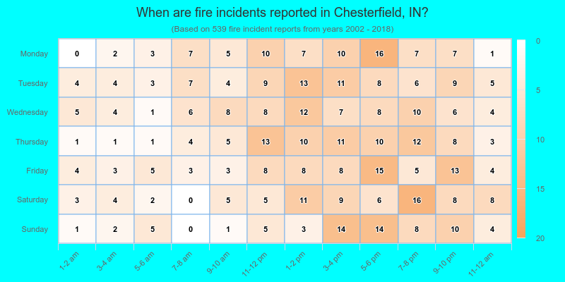 When are fire incidents reported in Chesterfield, IN?