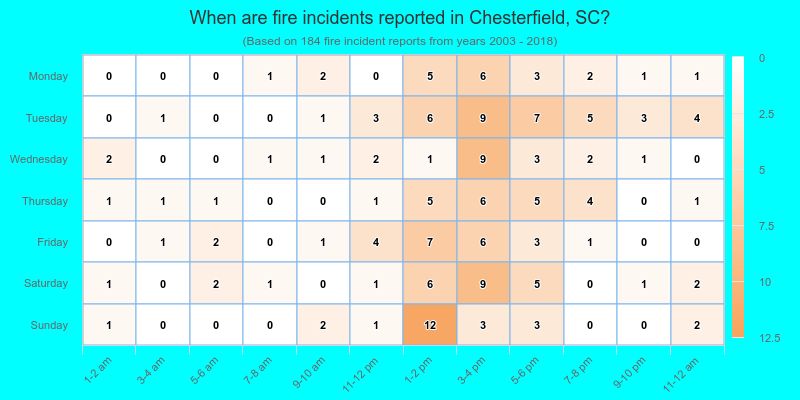 When are fire incidents reported in Chesterfield, SC?
