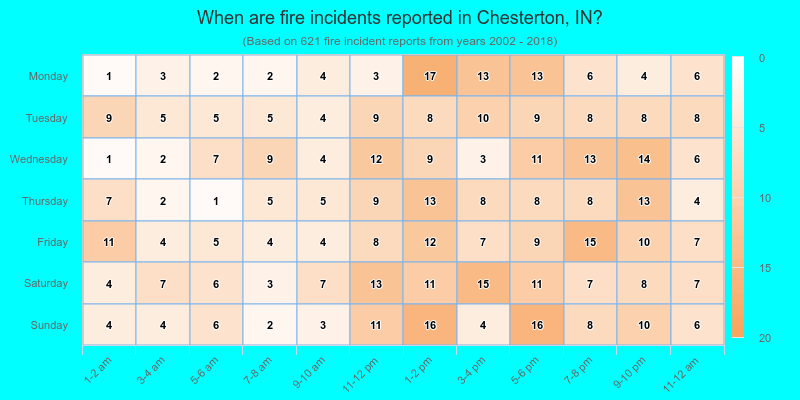 When are fire incidents reported in Chesterton, IN?