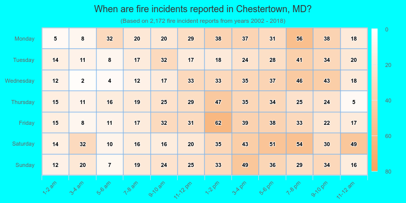 When are fire incidents reported in Chestertown, MD?