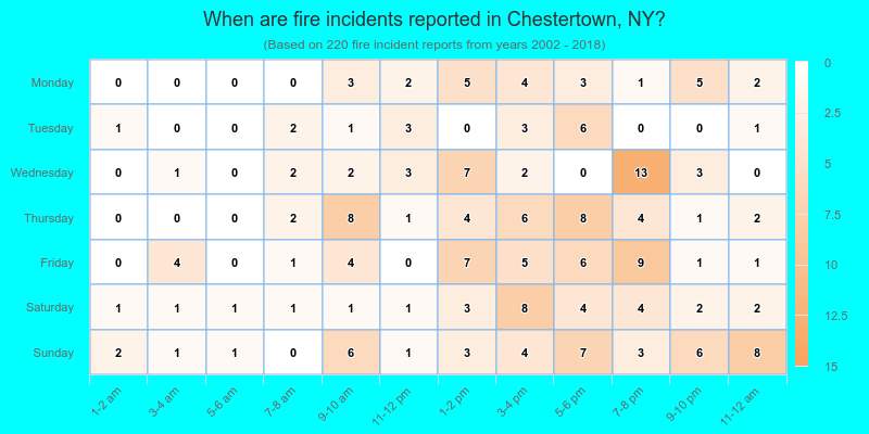 When are fire incidents reported in Chestertown, NY?