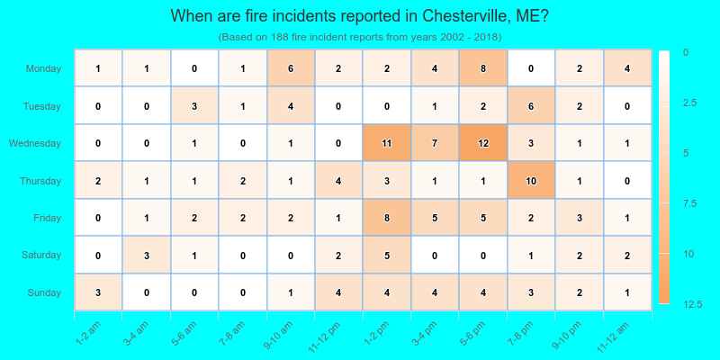 When are fire incidents reported in Chesterville, ME?
