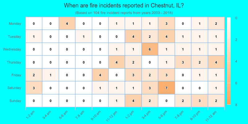 When are fire incidents reported in Chestnut, IL?