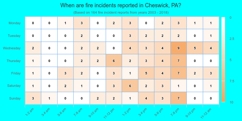 When are fire incidents reported in Cheswick, PA?