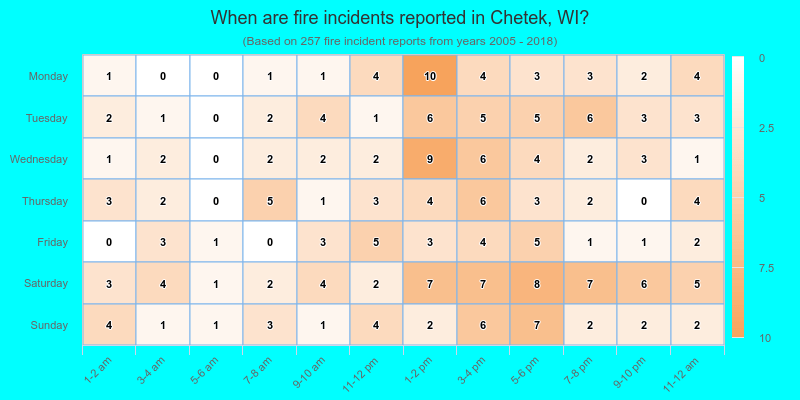 When are fire incidents reported in Chetek, WI?
