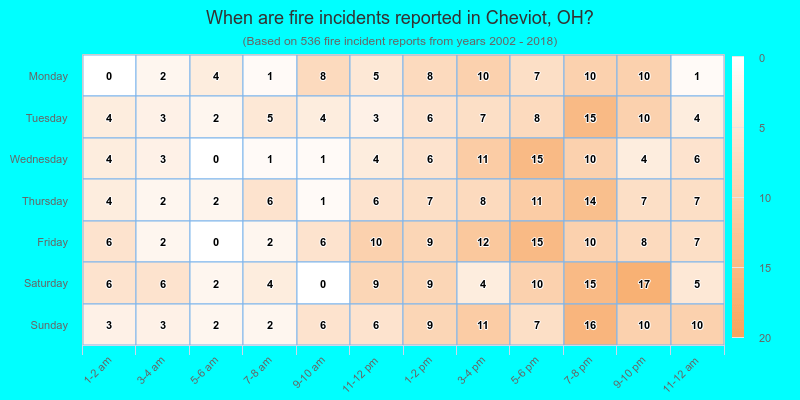 When are fire incidents reported in Cheviot, OH?